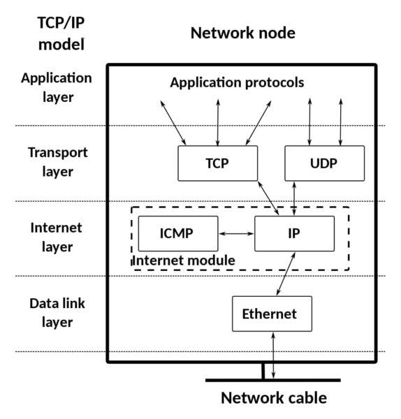 TCP/IP Basics