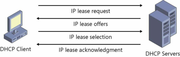 DHCP Protocol Explanation