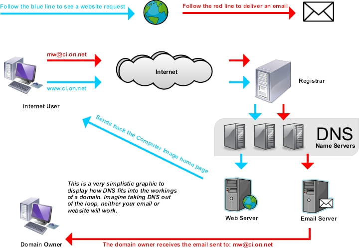 DNS Domain Name System explained