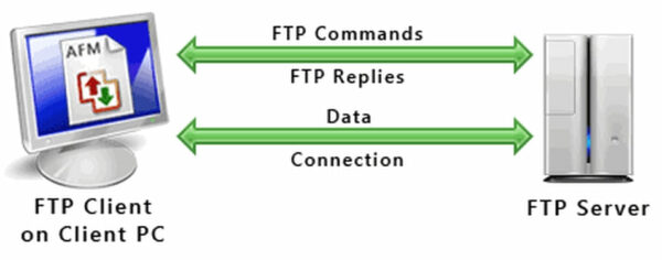 FTP Protocol Overview
