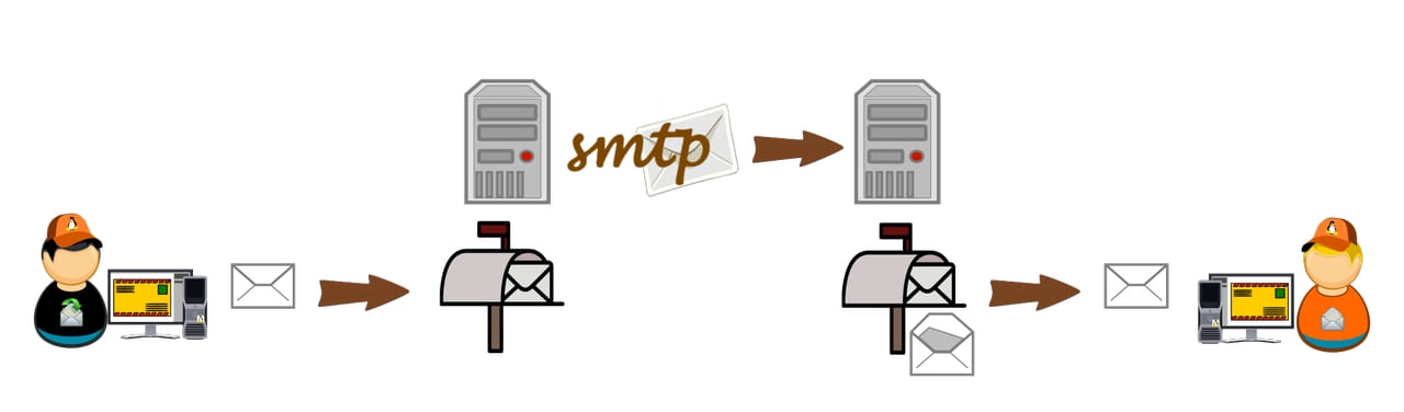 SMTP Protocol Overview